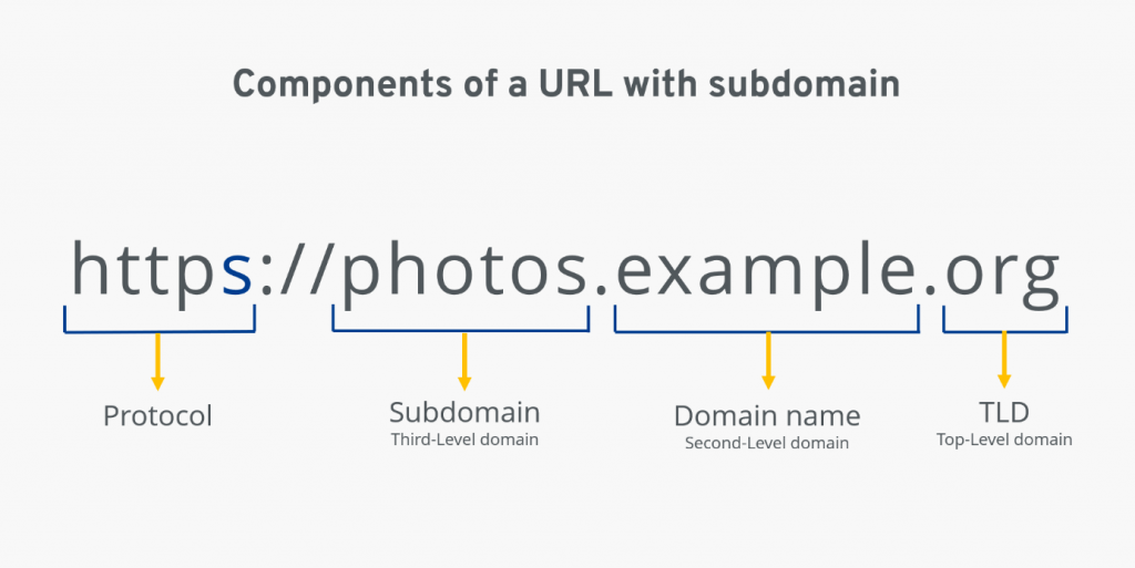 Visual explanation of a subdomain